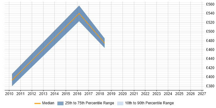 Contractor daily rate distribution trend for jobs in Chester citing Master's Degree