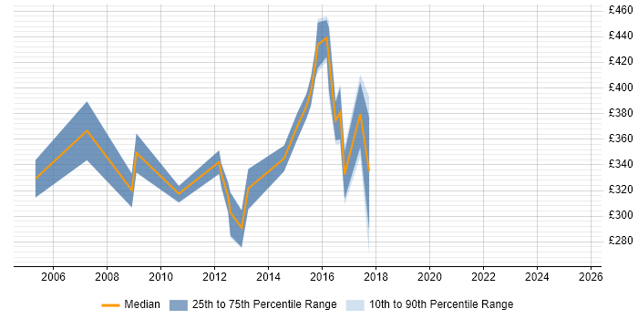 Contractor daily rate distribution trend for jobs in Chester citing Matrix Organization Contractor daily rate distribution trend for jobs in Chester citing Matrix Organization