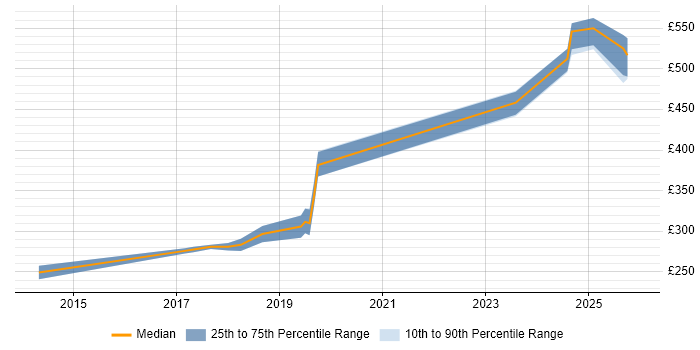 Contractor daily rate distribution trend for jobs in Chester citing McAfee