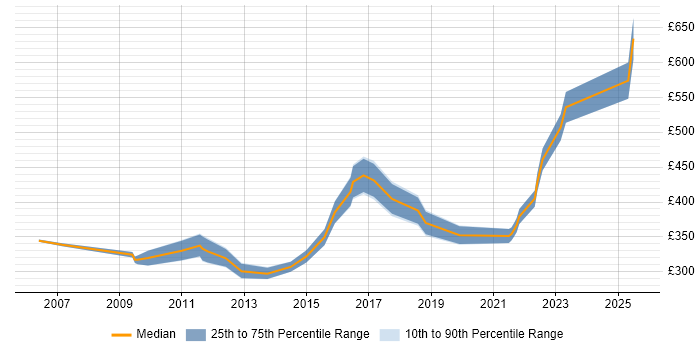 Contractor daily rate distribution trend for jobs in Chester citing Mentoring Contractor daily rate distribution trend for jobs in Chester citing Mentoring