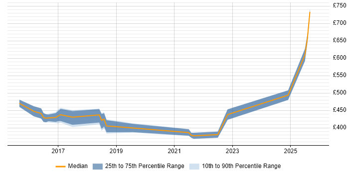Contractor daily rate distribution trend for jobs in Chester citing Microservices