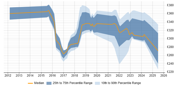 Contractor daily rate distribution trend for jobs in Chester citing Microsoft 365