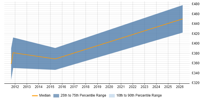 Contractor daily rate distribution trend for jobs in Chester citing Microsoft Analysis Services
