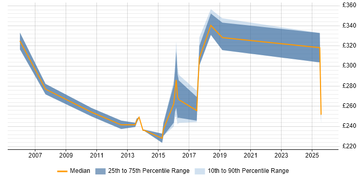 Contractor daily rate distribution trend for jobs in Chester citing Microsoft Certification