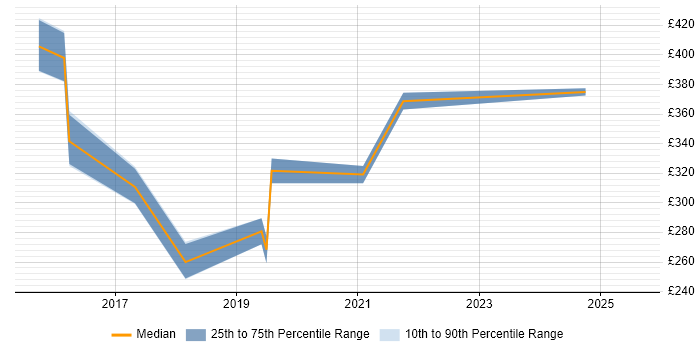 Contractor daily rate distribution trend for jobs in Chester citing Microsoft Intune