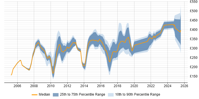 Contractor daily rate distribution trend for jobs in Chester citing Microsoft Contractor daily rate distribution trend for jobs in Chester citing Microsoft