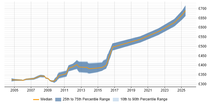 Contractor daily rate distribution trend for jobs in Chester citing Middleware
