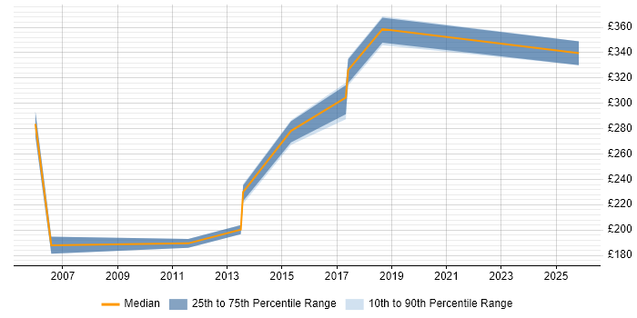 Contractor daily rate distribution trend for Migration Engineer job vacancies in Chester