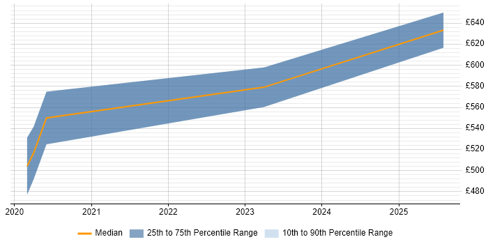 Contractor daily rate distribution trend for Mobile Engineer job vacancies in Chester
