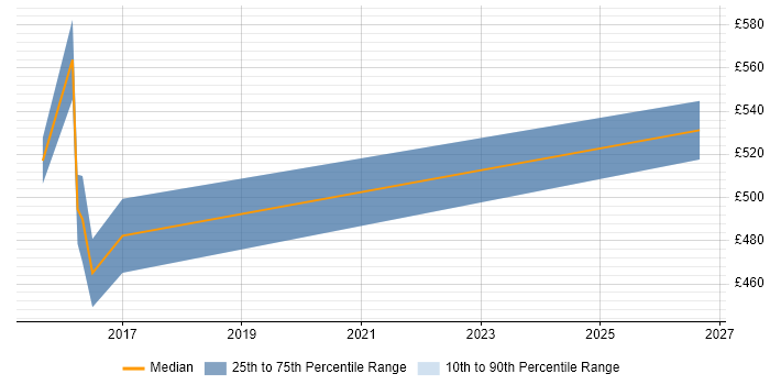 Contractor daily rate distribution trend for jobs in Chester citing Model Validation