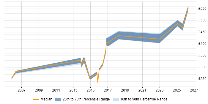 Contractor daily rate distribution trend for jobs in Chester citing MPLS