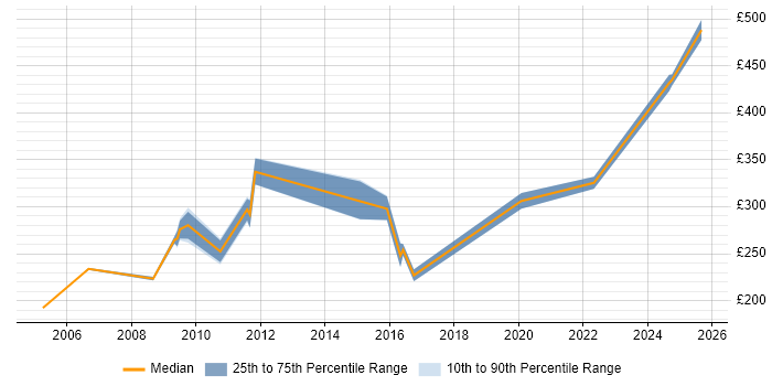 Contractor daily rate distribution trend for jobs in Chester citing MS Access