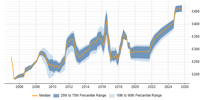 Contractor daily rate distribution trend for jobs in Chester citing Microsoft Excel