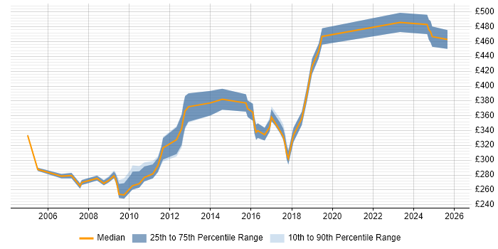 Contractor daily rate distribution trend for jobs in Chester citing Microsoft PowerPoint