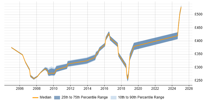 Contractor daily rate distribution trend for jobs in Chester citing MS Visio Contractor daily rate distribution trend for jobs in Chester citing MS Visio