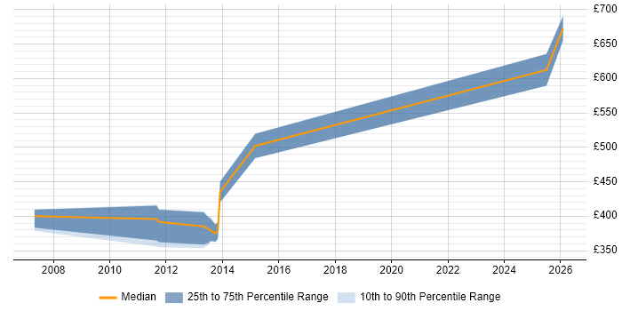 Contractor daily rate distribution trend for jobs in Chester citing Mule