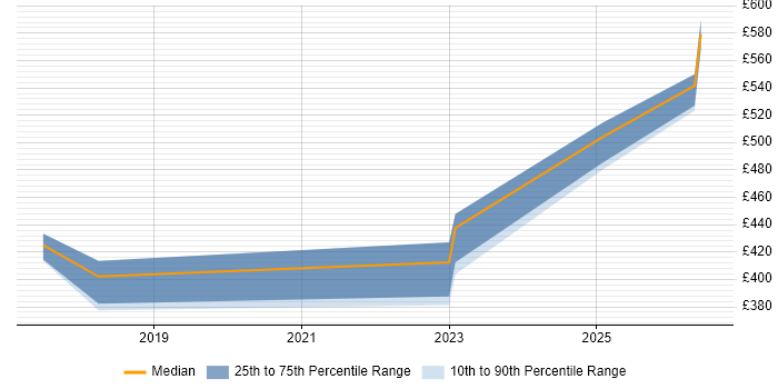 Contractor daily rate distribution trend for jobs in Chester citing Multicast