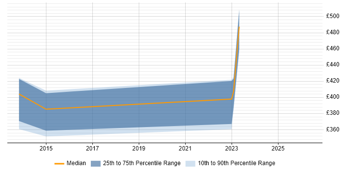 Contractor daily rate distribution trend for jobs in Chester citing NetScout