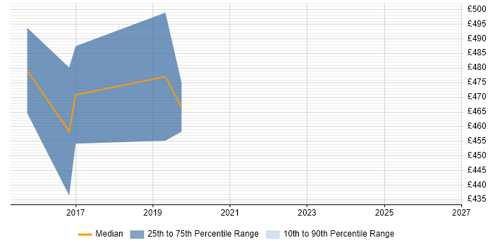Contractor daily rate distribution trend for Network Architect job vacancies in Chester