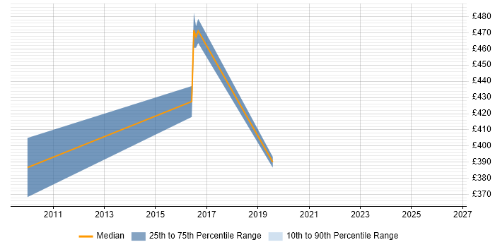Contractor daily rate distribution trend for jobs in Chester citing Network Design