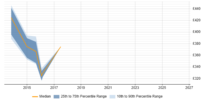 Contractor daily rate distribution trend for jobs in Chester citing Network Monitoring