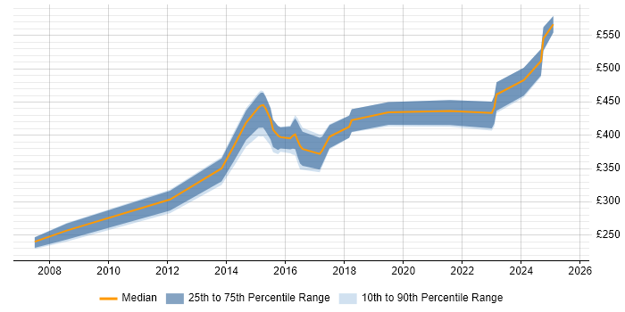 Contractor daily rate distribution trend for jobs in Chester citing Network Security Contractor daily rate distribution trend for jobs in Chester citing Network Security
