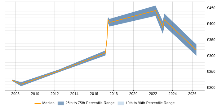 Contractor daily rate distribution trend for Network Support Engineer job vacancies in Chester