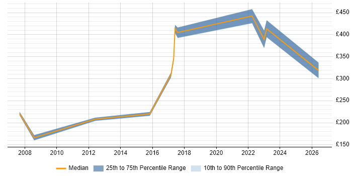 Contractor daily rate distribution trend for Network Support job vacancies in Chester