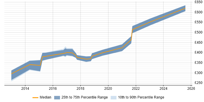 Contractor daily rate distribution trend for jobs in Chester citing Node.js Contractor daily rate distribution trend for jobs in Chester citing Node.js