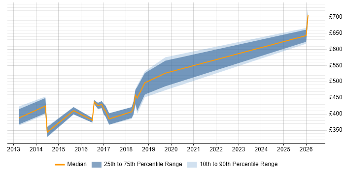 Contractor daily rate distribution trend for jobs in Chester citing NoSQL