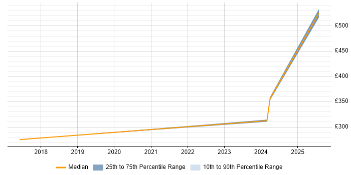 Contractor daily rate distribution trend for jobs in Chester citing OneDrive
