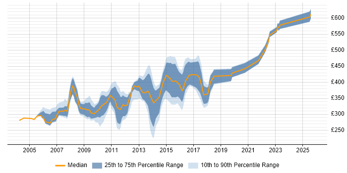 Contractor daily rate distribution trend for jobs in Chester citing Oracle