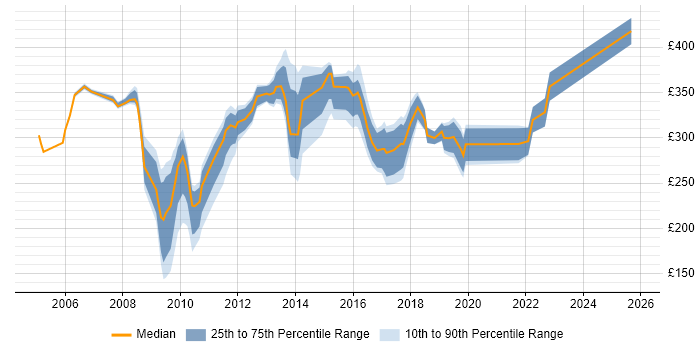 Contractor daily rate distribution trend for jobs in Chester citing Organisational Skills