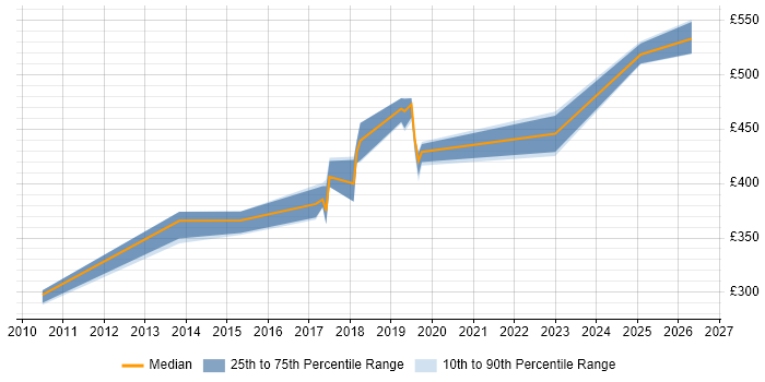 Contractor daily rate distribution trend for jobs in Chester citing OSPF