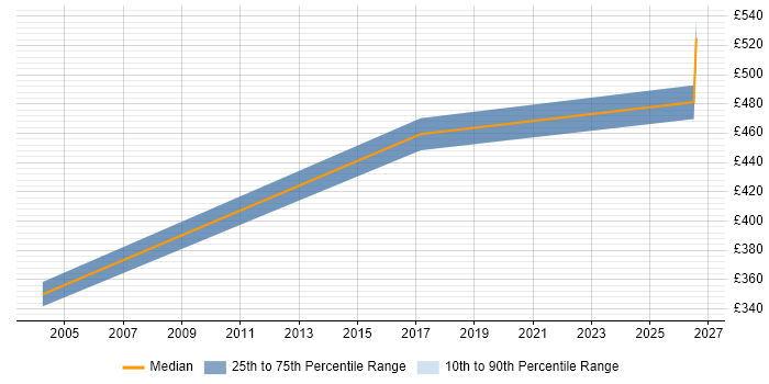 Contractor daily rate distribution trend for jobs in Chester citing Performance Analysis