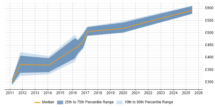 Contractor daily rate distribution trend for jobs in Chester citing Performance Management
