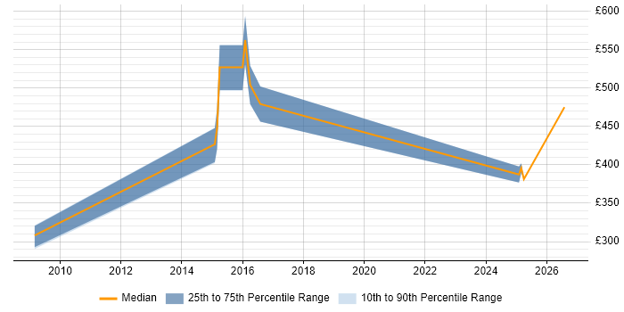 Contractor daily rate distribution trend for jobs in Chester citing Performance Metrics