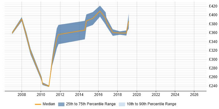 Contractor daily rate distribution trend for jobs in Chester citing Performance Monitoring