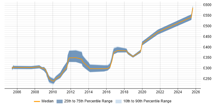 Contractor daily rate distribution trend for jobs in Chester citing Performance Tuning Contractor daily rate distribution trend for jobs in Chester citing Performance Tuning