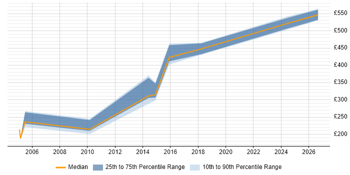 Contractor daily rate distribution trend for jobs in Chester citing Personalization