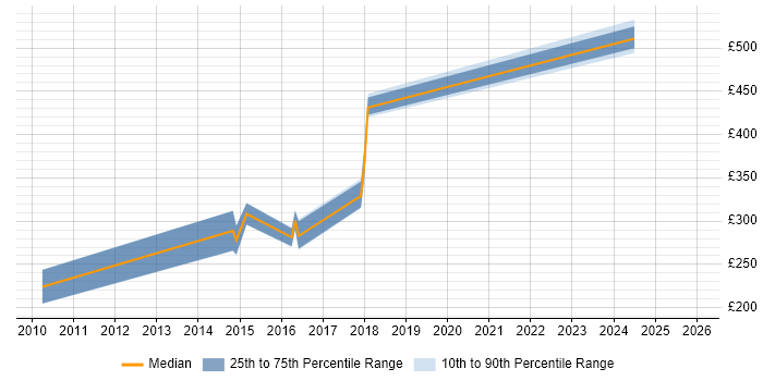 Contractor daily rate distribution trend for jobs in Chester citing Photoshop