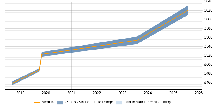 Contractor daily rate distribution trend for jobs in Chester citing Platform Engineering