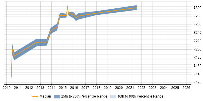 Contractor daily rate distribution trend for PMO Analyst job vacancies in Chester