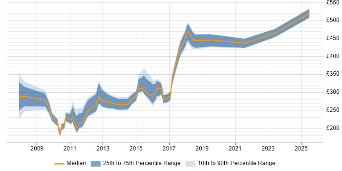 Contractor daily rate distribution trend for jobs in Chester citing PMO