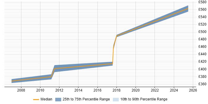 Contractor daily rate distribution trend for jobs in Chester citing Portfolio Management