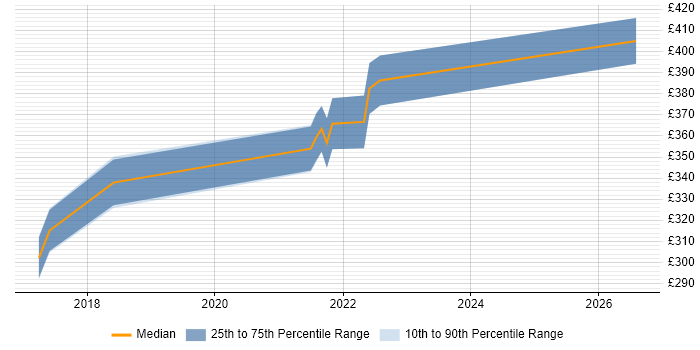 Contractor daily rate distribution trend for jobs in Chester citing Postman