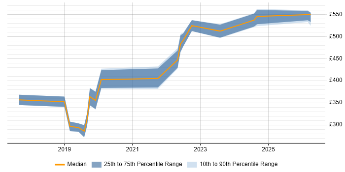 Contractor daily rate distribution trend for jobs in Chester citing Power BI