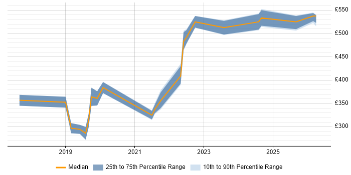 Contractor daily rate distribution trend for jobs in Chester citing Power Platform
