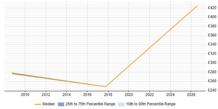 Contractor daily rate distribution trend for jobs in Chester citing Proactive Monitoring