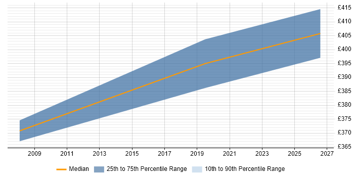 Contractor daily rate distribution trend for Product Analyst job vacancies in Chester